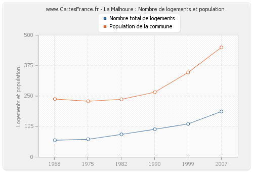 La Malhoure : Nombre de logements et population